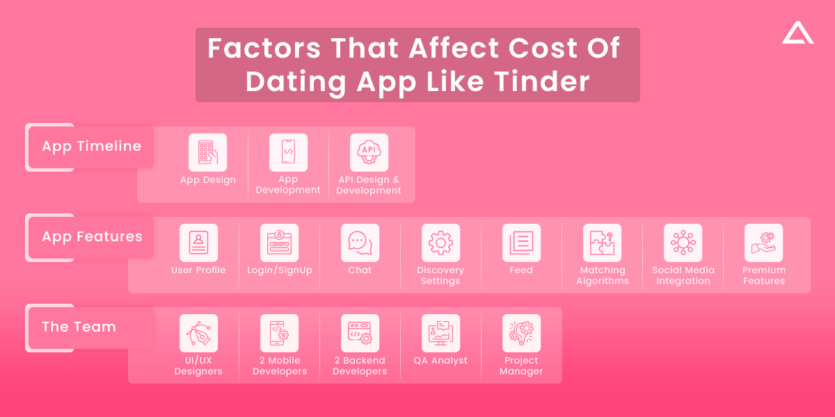 Factors That Affect Cost Of Dating App Like Tinder