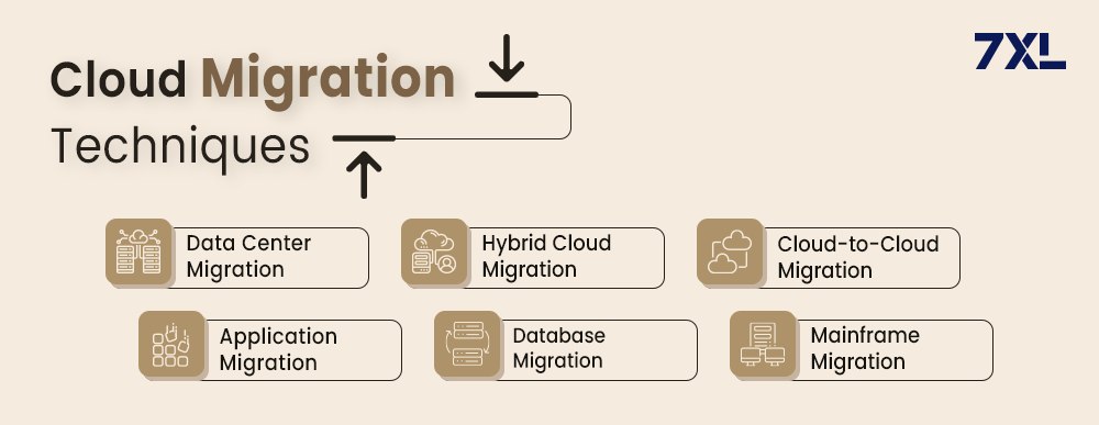 Cloud Migration Techniques