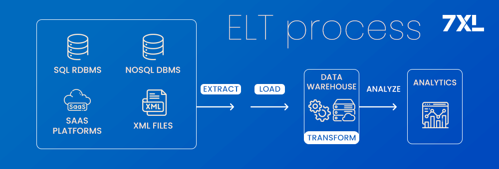 ELT Process