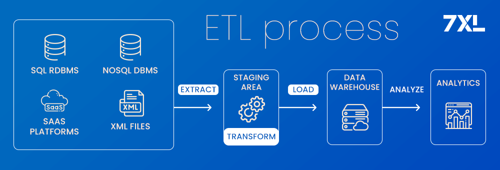 ETL Process