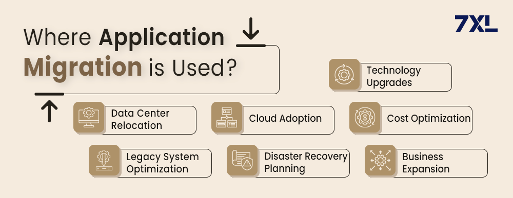 Where Application Migration is Used