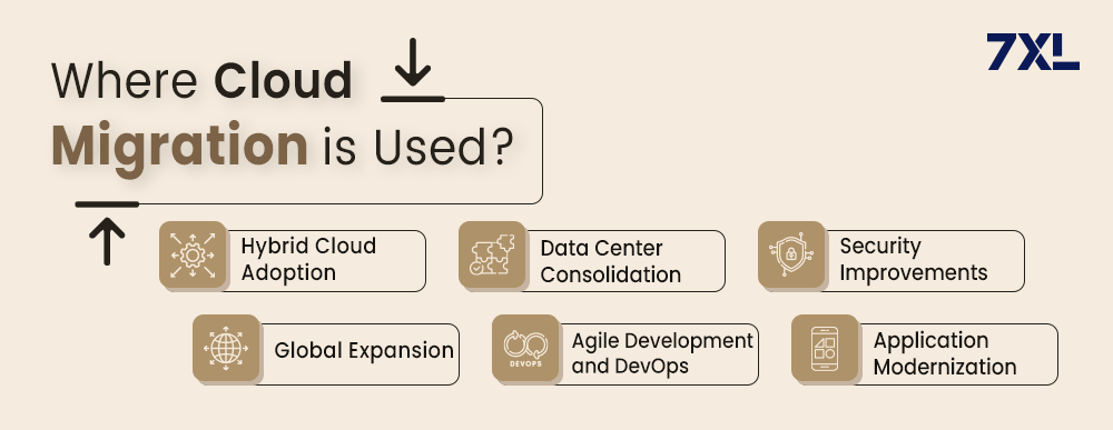 Where Cloud Migration is Used