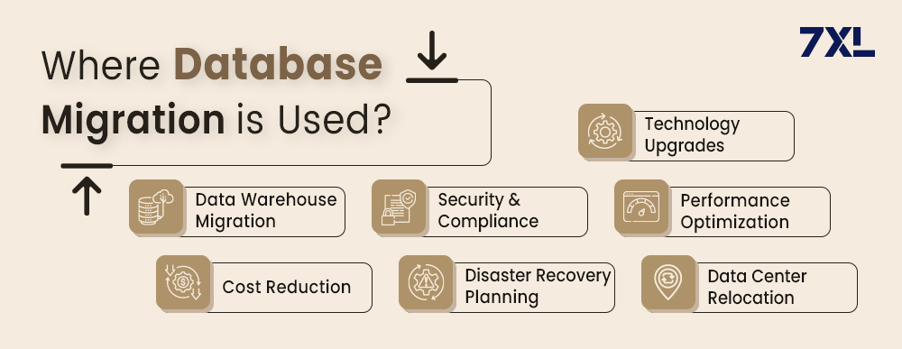 Where Database Migration is Used