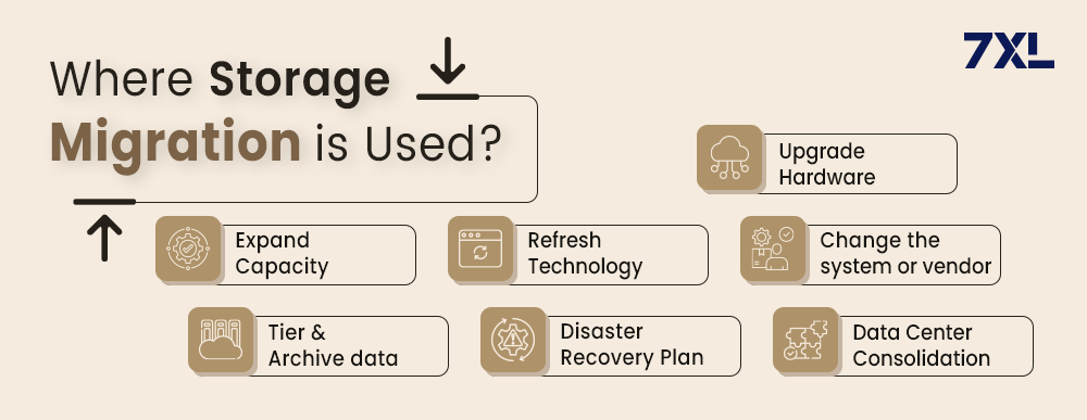 Where Storage Migration is Used