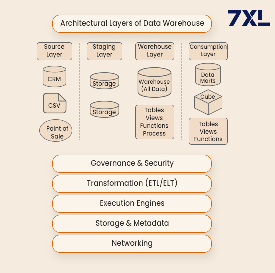 Architectural Layers of Data Warehouse