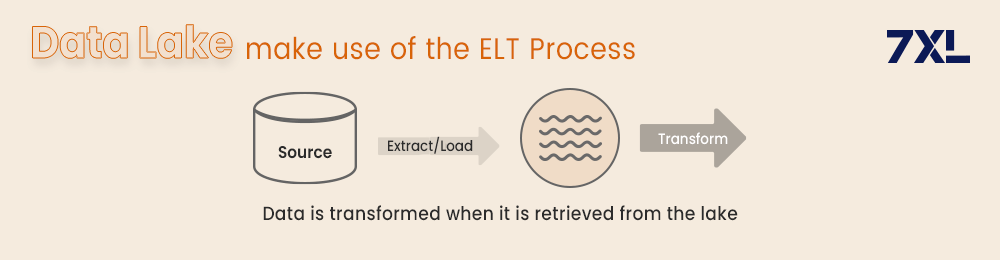 Data Lake make use of the ELT Process