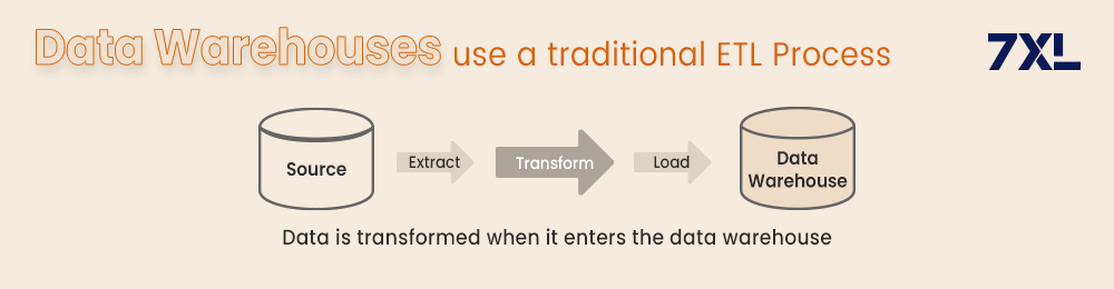 Data Warehouses use a traditional ETL Process