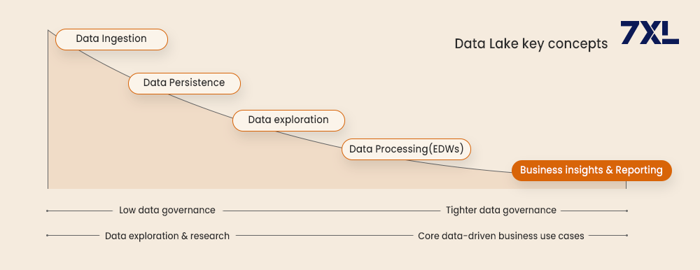 Data Lake key concepts