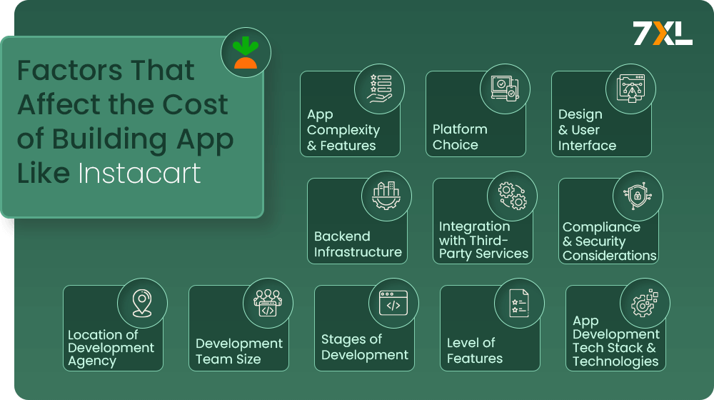 Factors That Affect the Cost of Building App Like Instacart