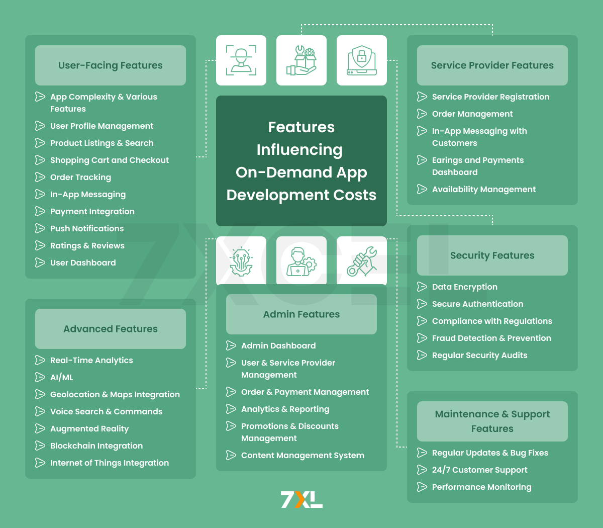 Features Influencing On-Demand App Development Costs