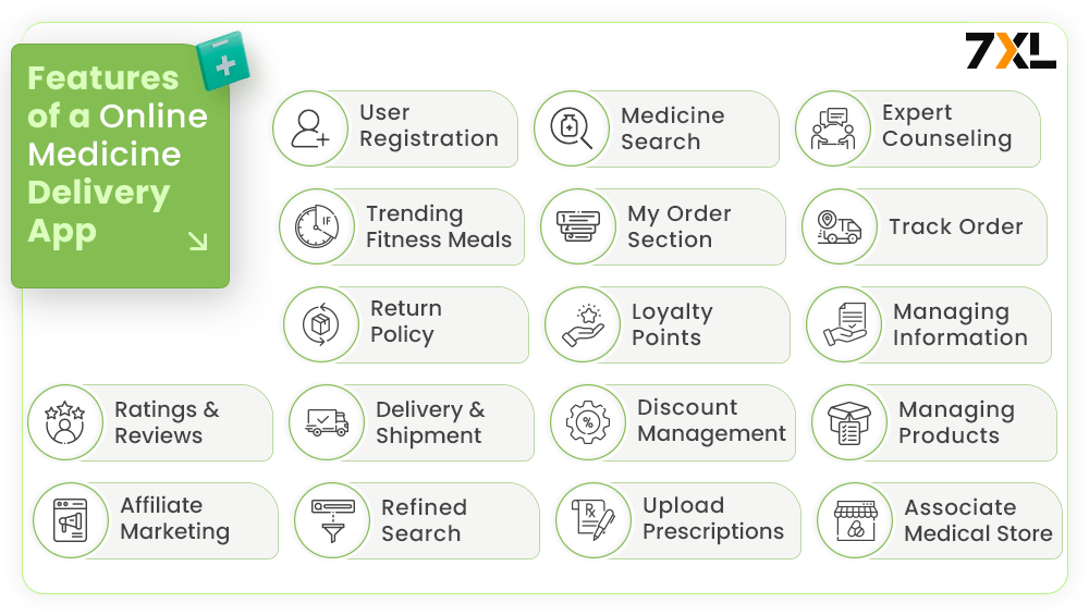 Features of an Online Medicine Delivery App