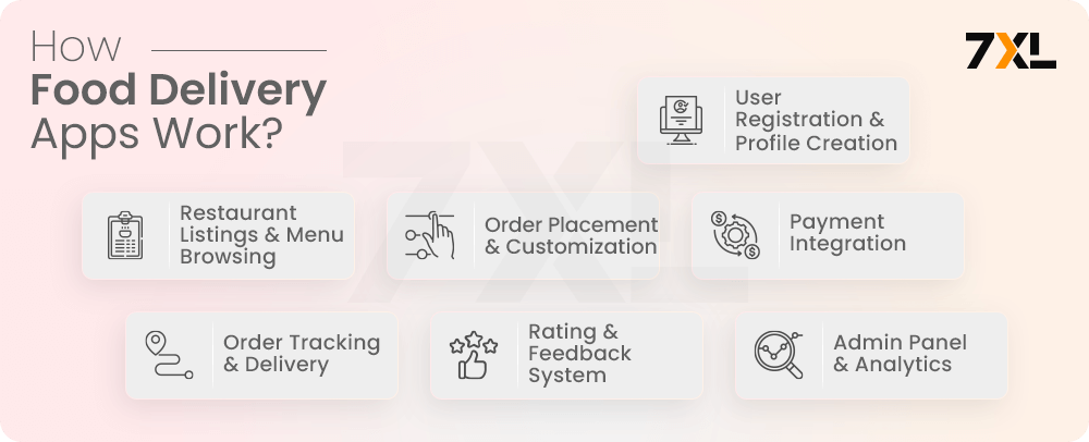 How Food Delivery Apps Work