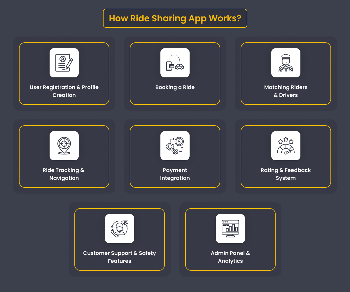 How Ride Sharing App Works