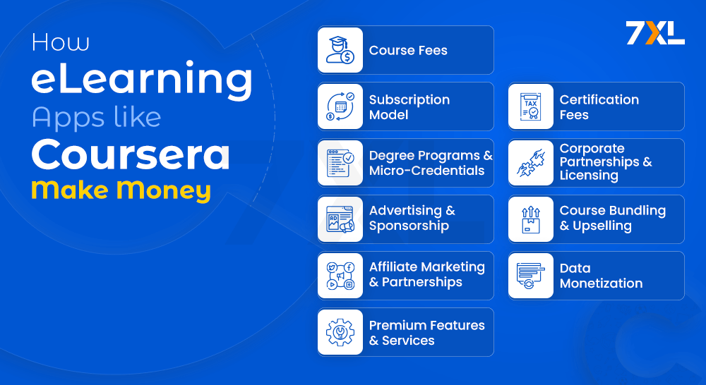 How eLearning App Like Coursera Make Money