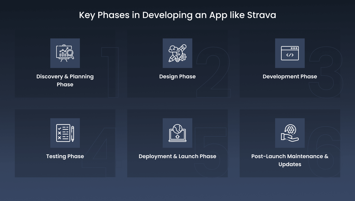 Key Phases in Developing an App like Strava