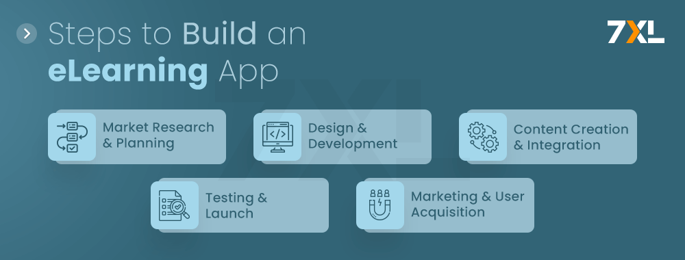 Steps to Build elearning Apps Like Coursera or Byjus