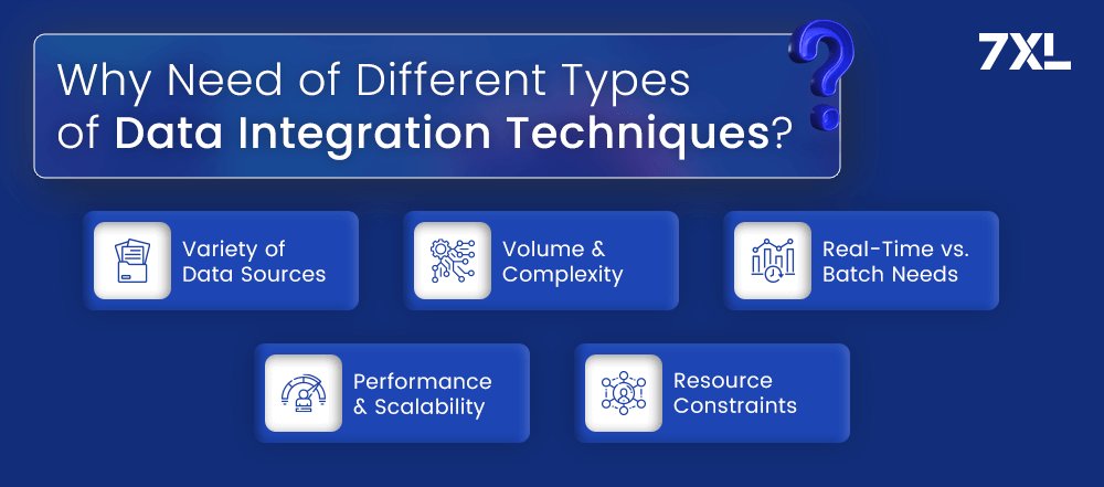 Why Need of Different Types of Date Integration Techniques