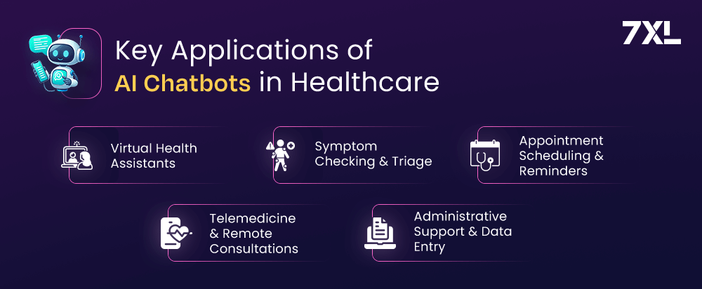 Key Applications of AI Chatbots in Healthcare