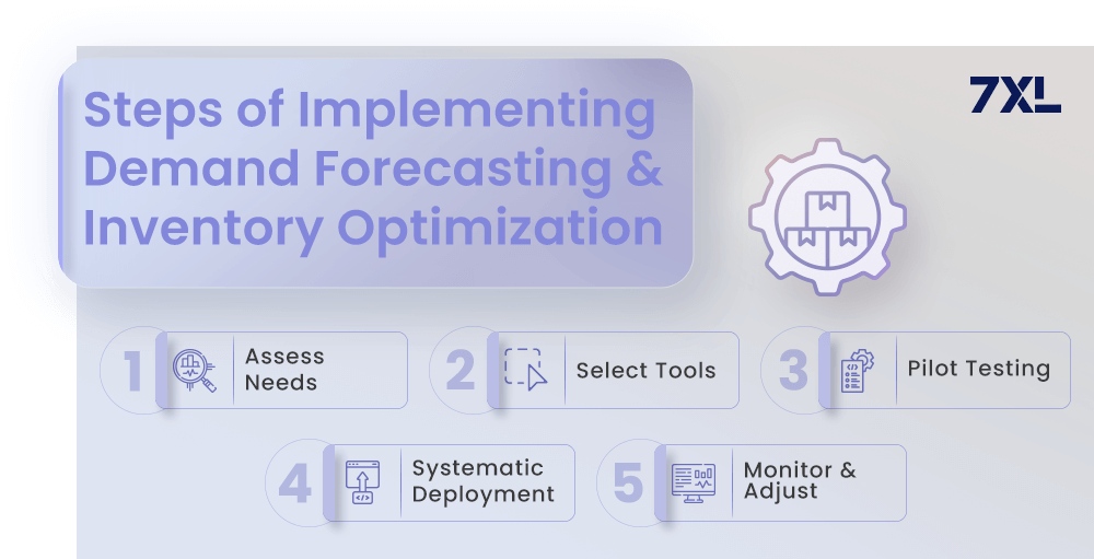 Steps of Implementing Demand Forecasting & Inventory Optimization