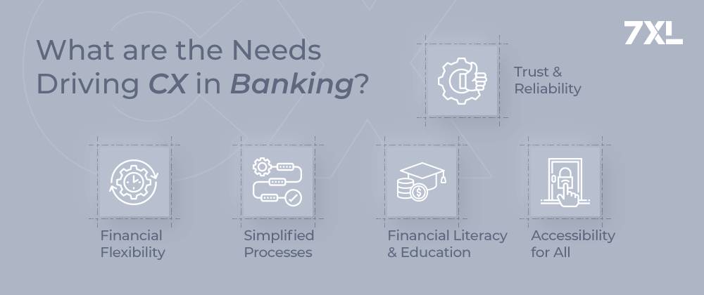 What are the Needs Driving CX in Banking