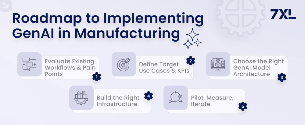 Roadmap to Implementing GenAI in Manufacturing