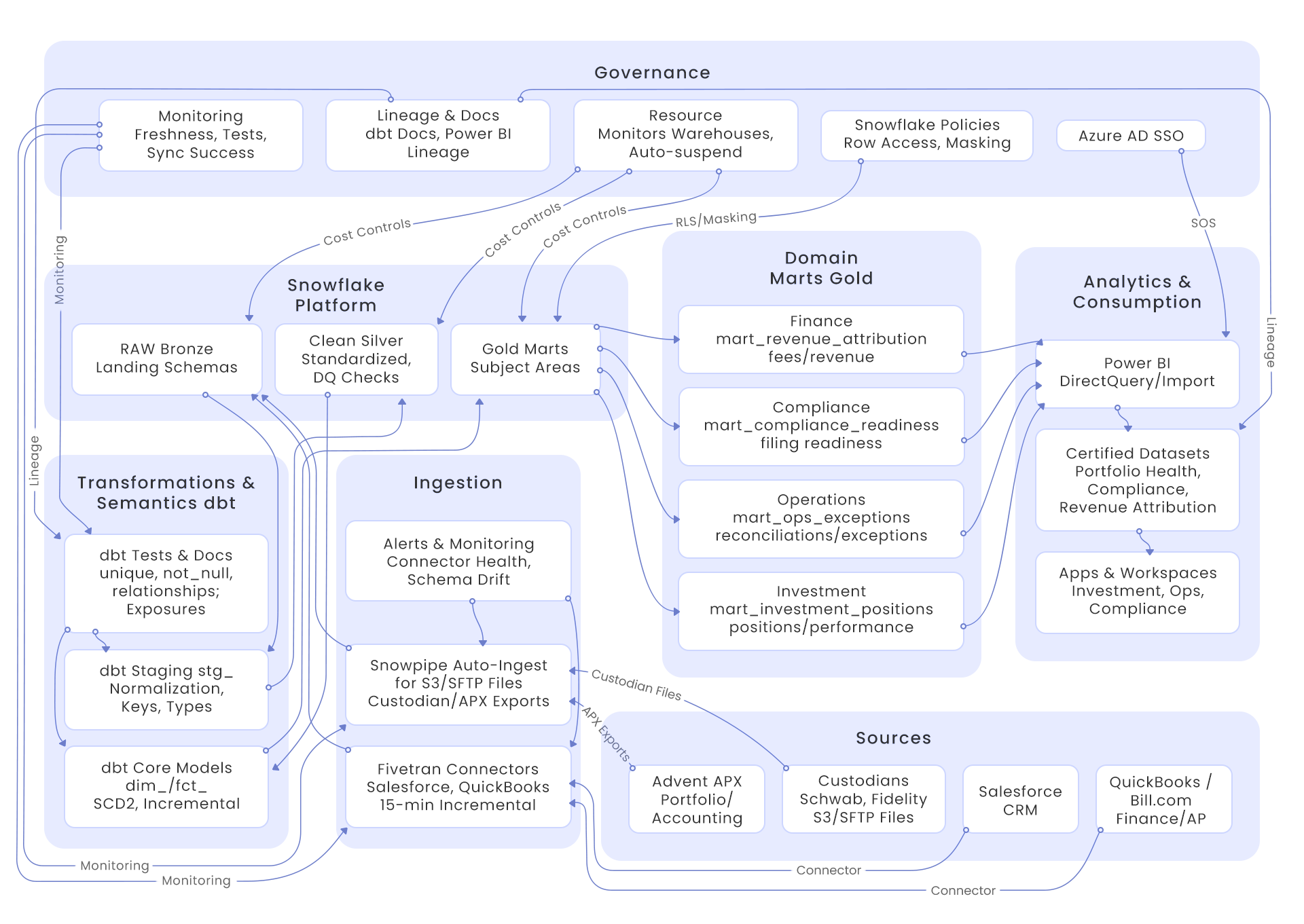 Financial-data-warehouse-implementation
